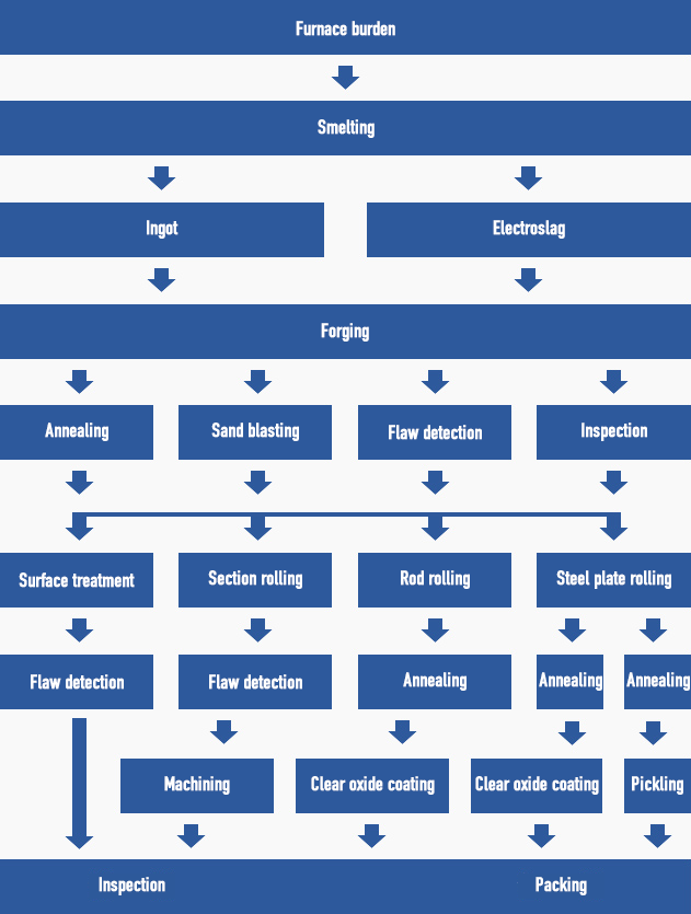 High speed steel,alloy steel production process