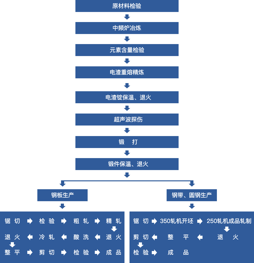 鋼板、鋼帶、圓鋼